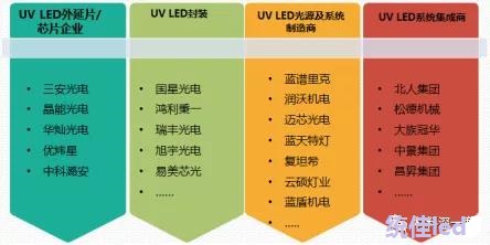 紫外LED灯珠固化产业链分析